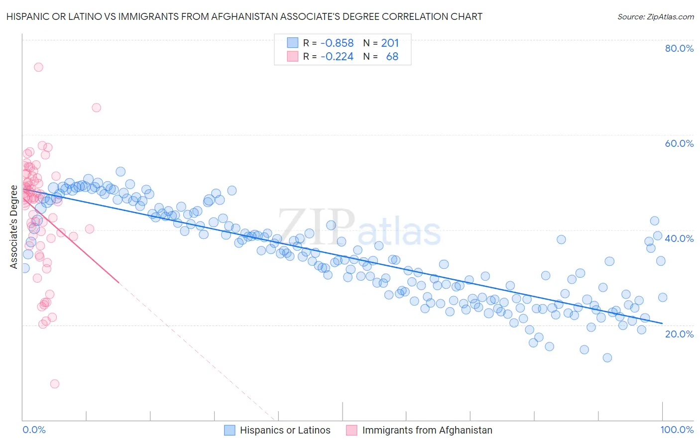 Hispanic or Latino vs Immigrants from Afghanistan Associate's Degree