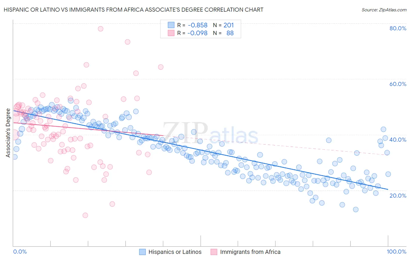 Hispanic or Latino vs Immigrants from Africa Associate's Degree