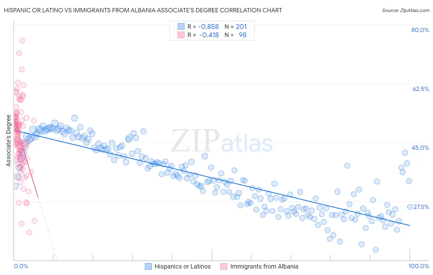 Hispanic or Latino vs Immigrants from Albania Associate's Degree