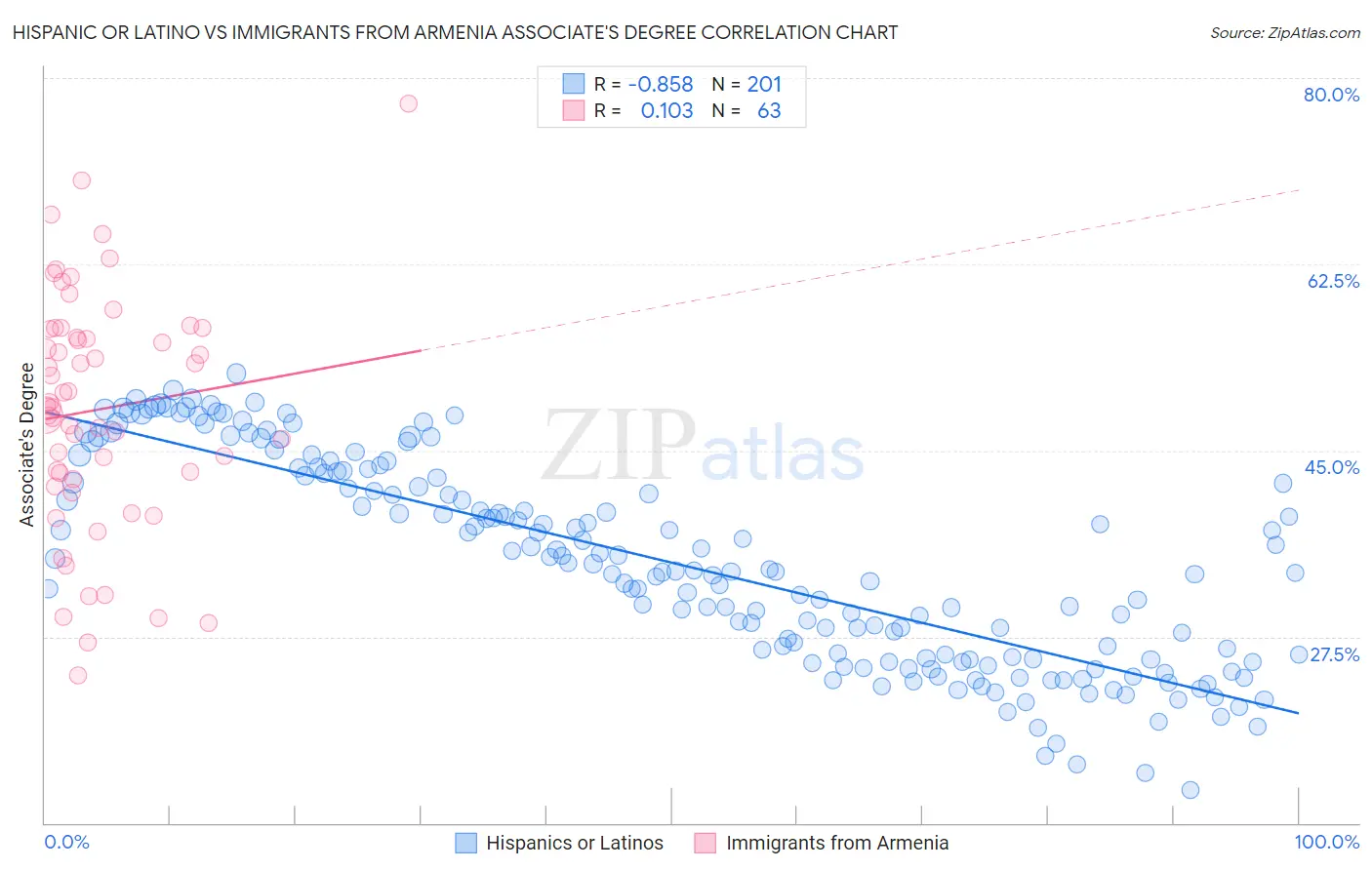 Hispanic or Latino vs Immigrants from Armenia Associate's Degree