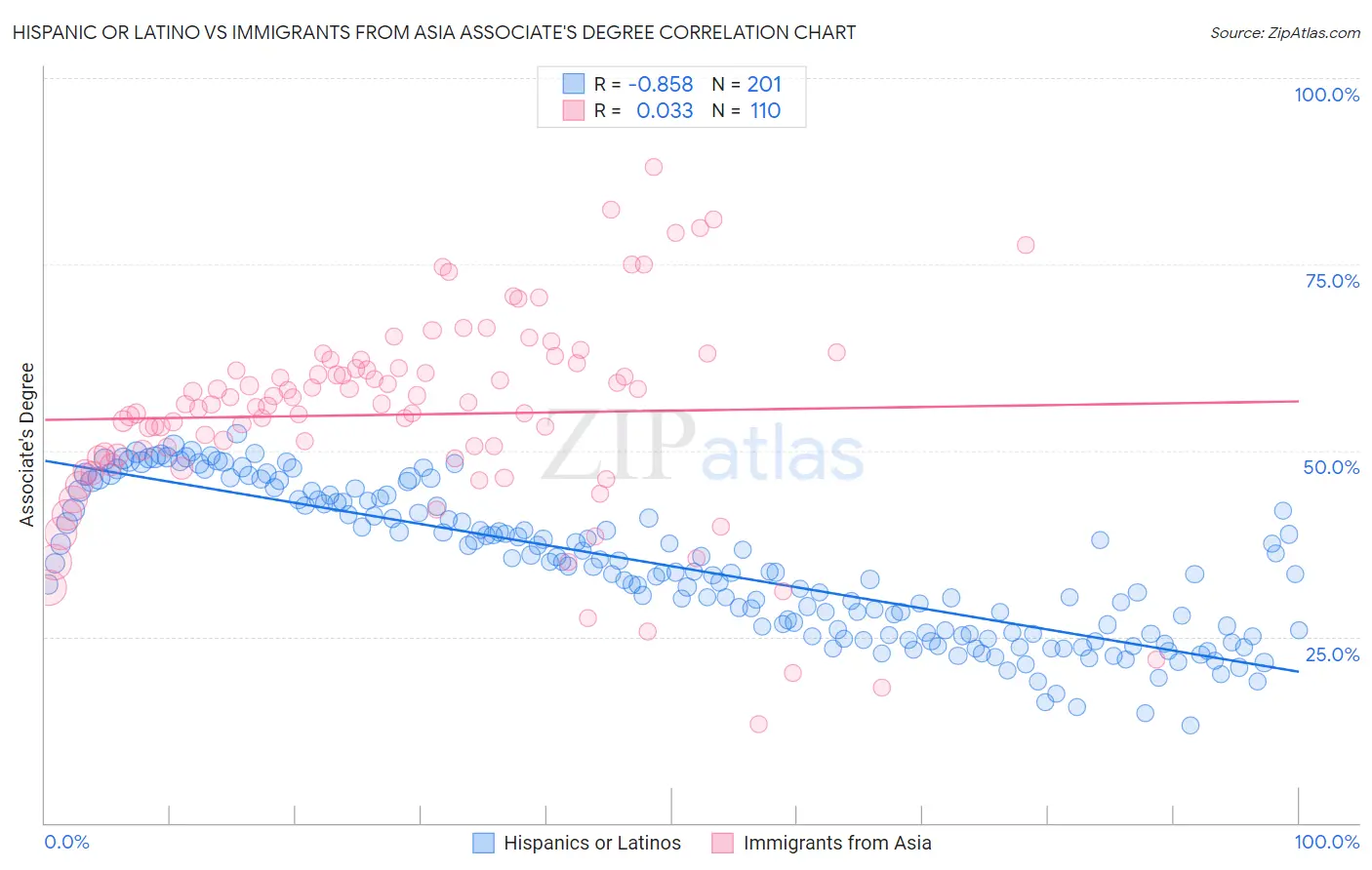 Hispanic or Latino vs Immigrants from Asia Associate's Degree