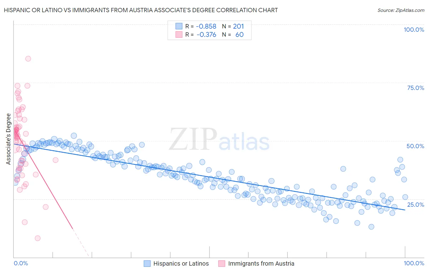 Hispanic or Latino vs Immigrants from Austria Associate's Degree