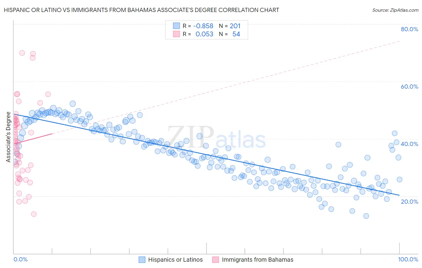 Hispanic or Latino vs Immigrants from Bahamas Associate's Degree