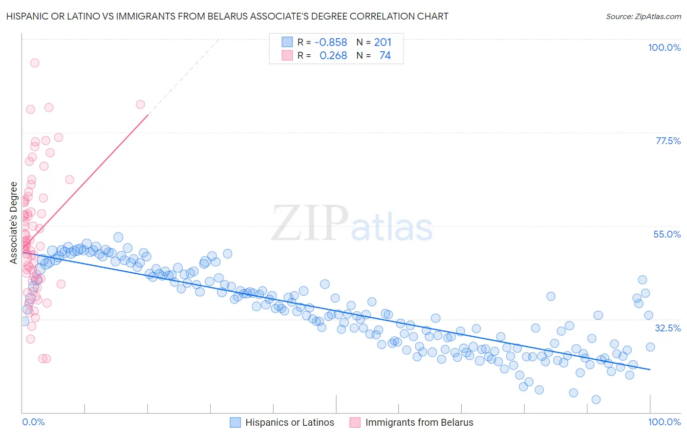 Hispanic or Latino vs Immigrants from Belarus Associate's Degree