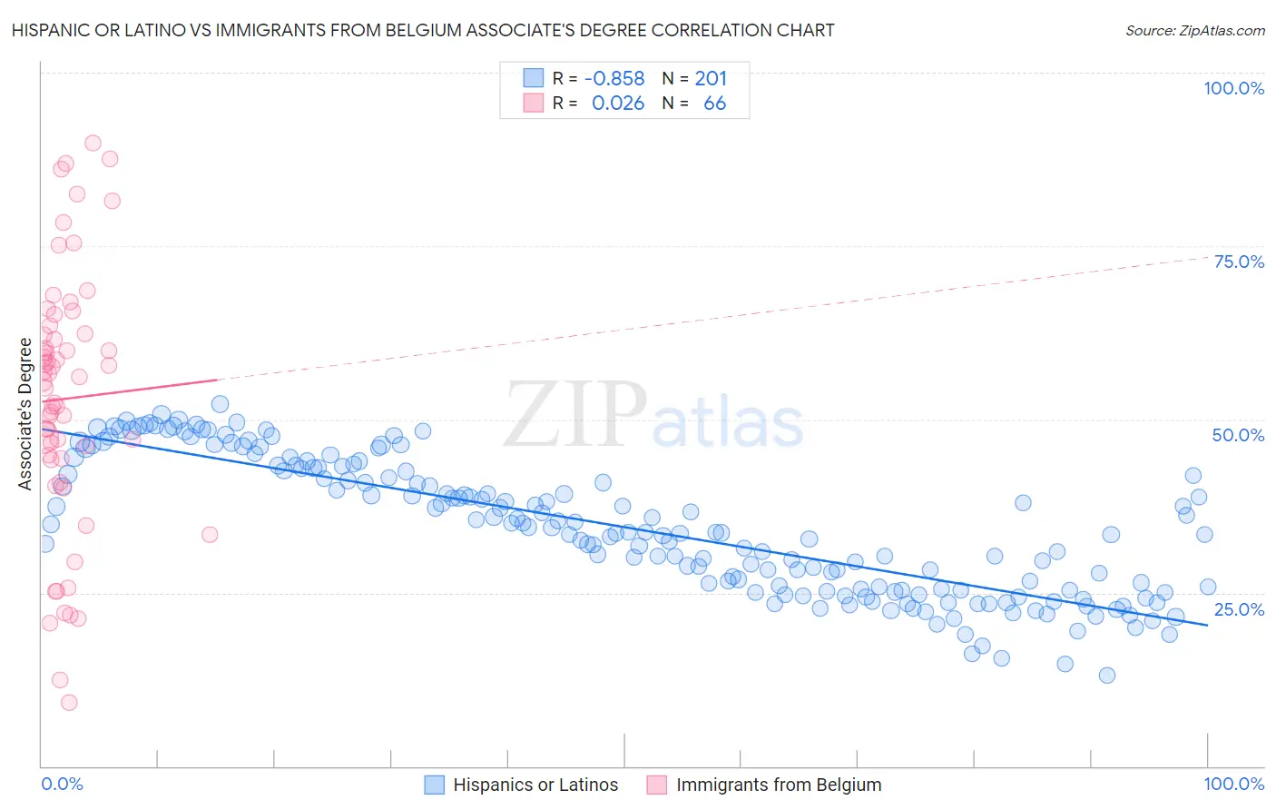 Hispanic or Latino vs Immigrants from Belgium Associate's Degree