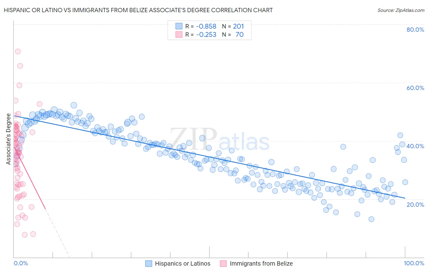 Hispanic or Latino vs Immigrants from Belize Associate's Degree