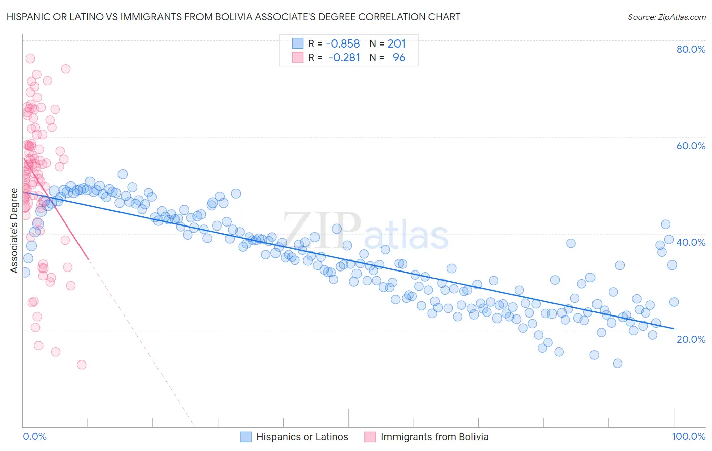 Hispanic or Latino vs Immigrants from Bolivia Associate's Degree