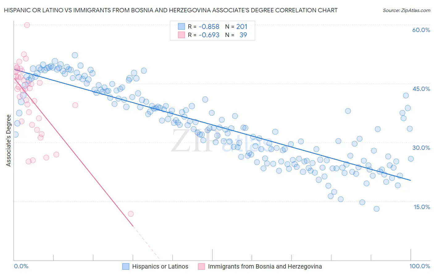 Hispanic or Latino vs Immigrants from Bosnia and Herzegovina Associate's Degree