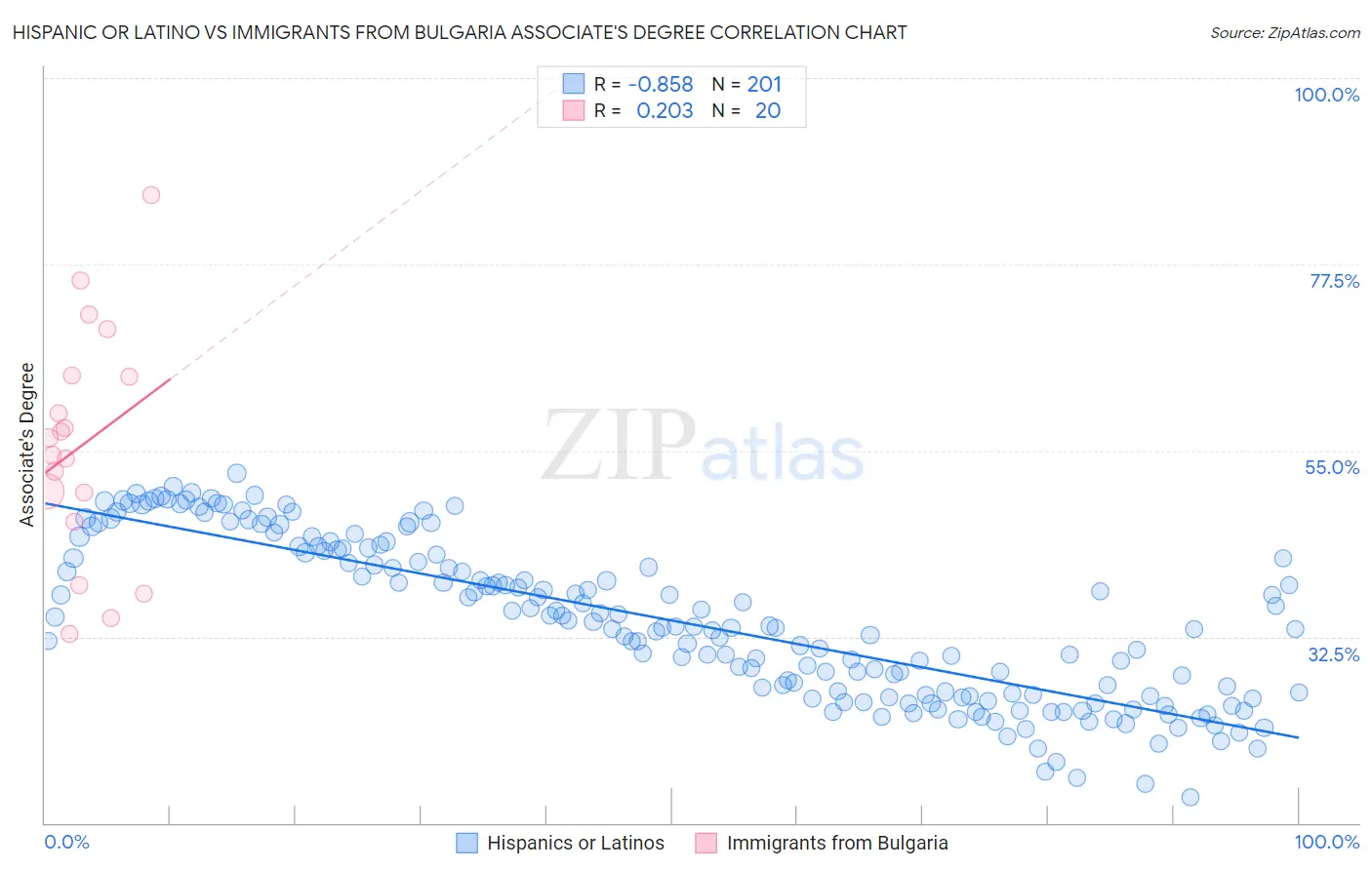 Hispanic or Latino vs Immigrants from Bulgaria Associate's Degree