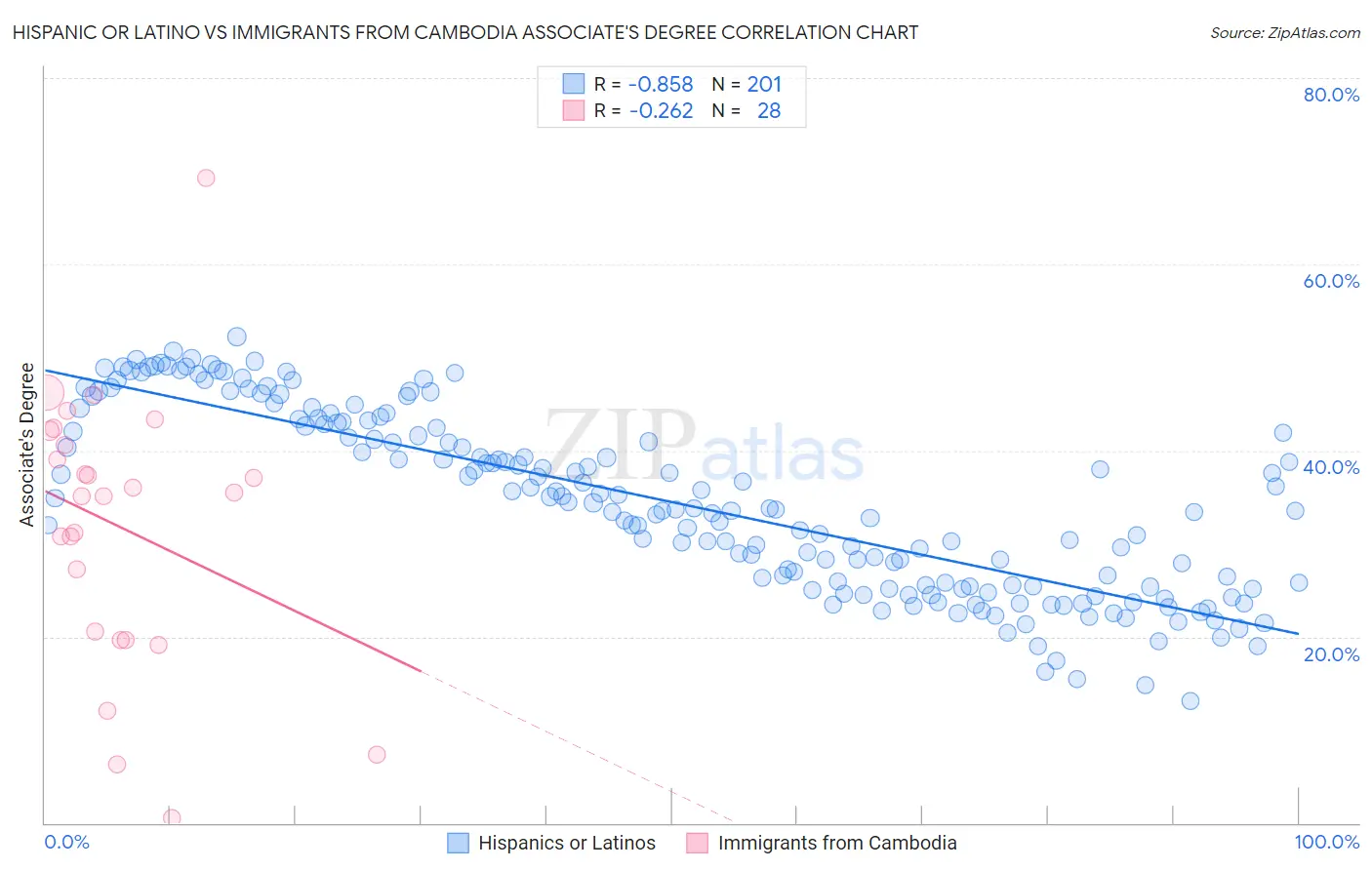 Hispanic or Latino vs Immigrants from Cambodia Associate's Degree