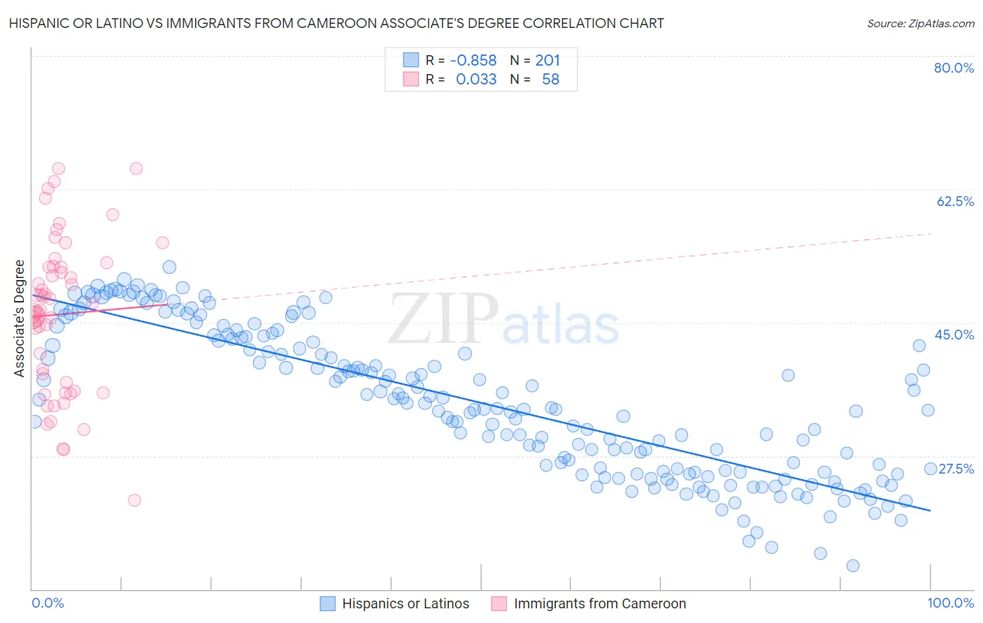 Hispanic or Latino vs Immigrants from Cameroon Associate's Degree