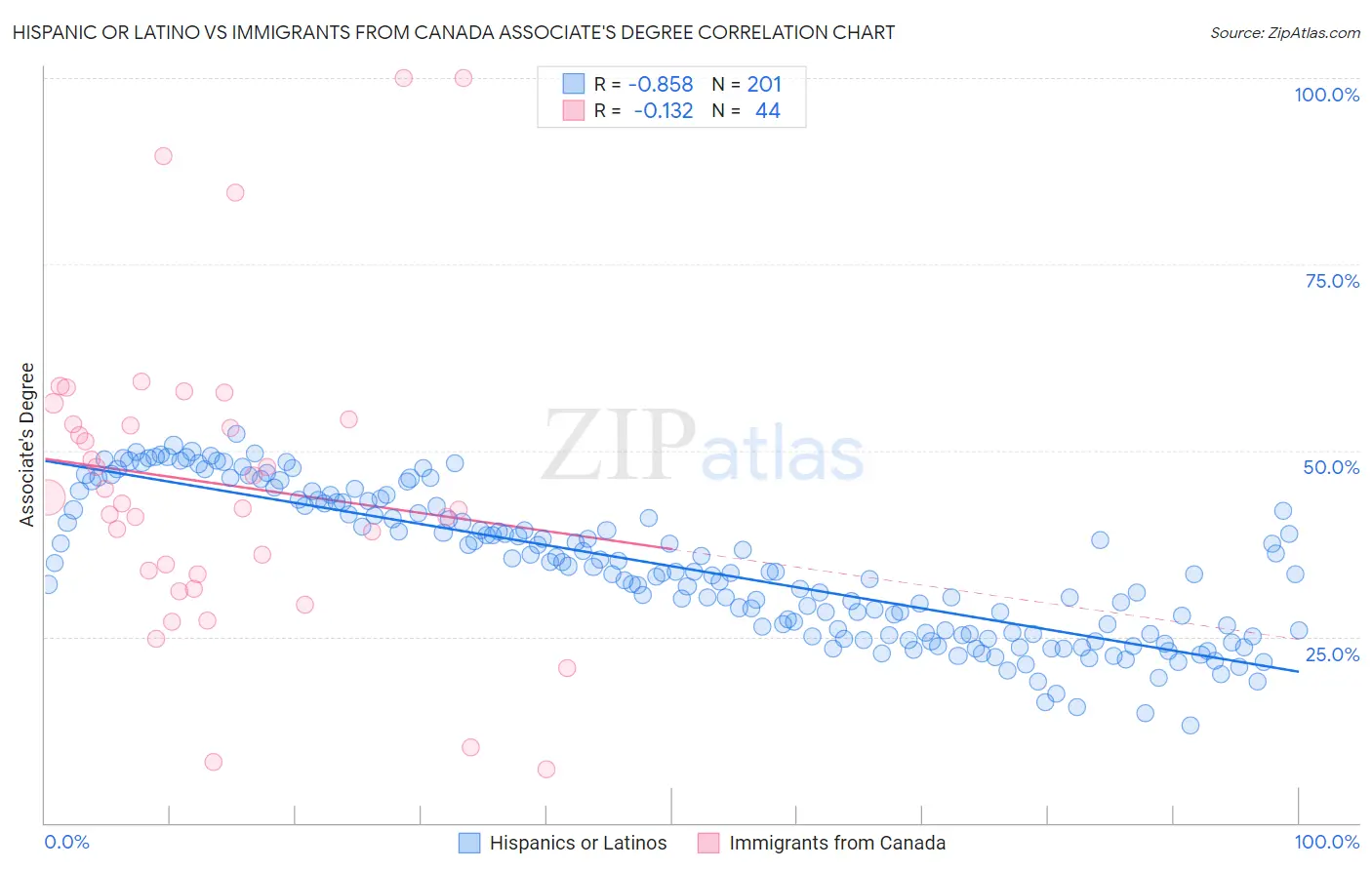 Hispanic or Latino vs Immigrants from Canada Associate's Degree