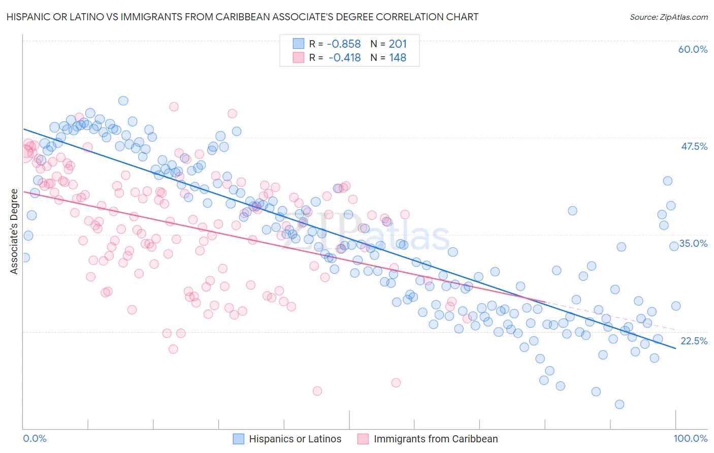 Hispanic or Latino vs Immigrants from Caribbean Associate's Degree