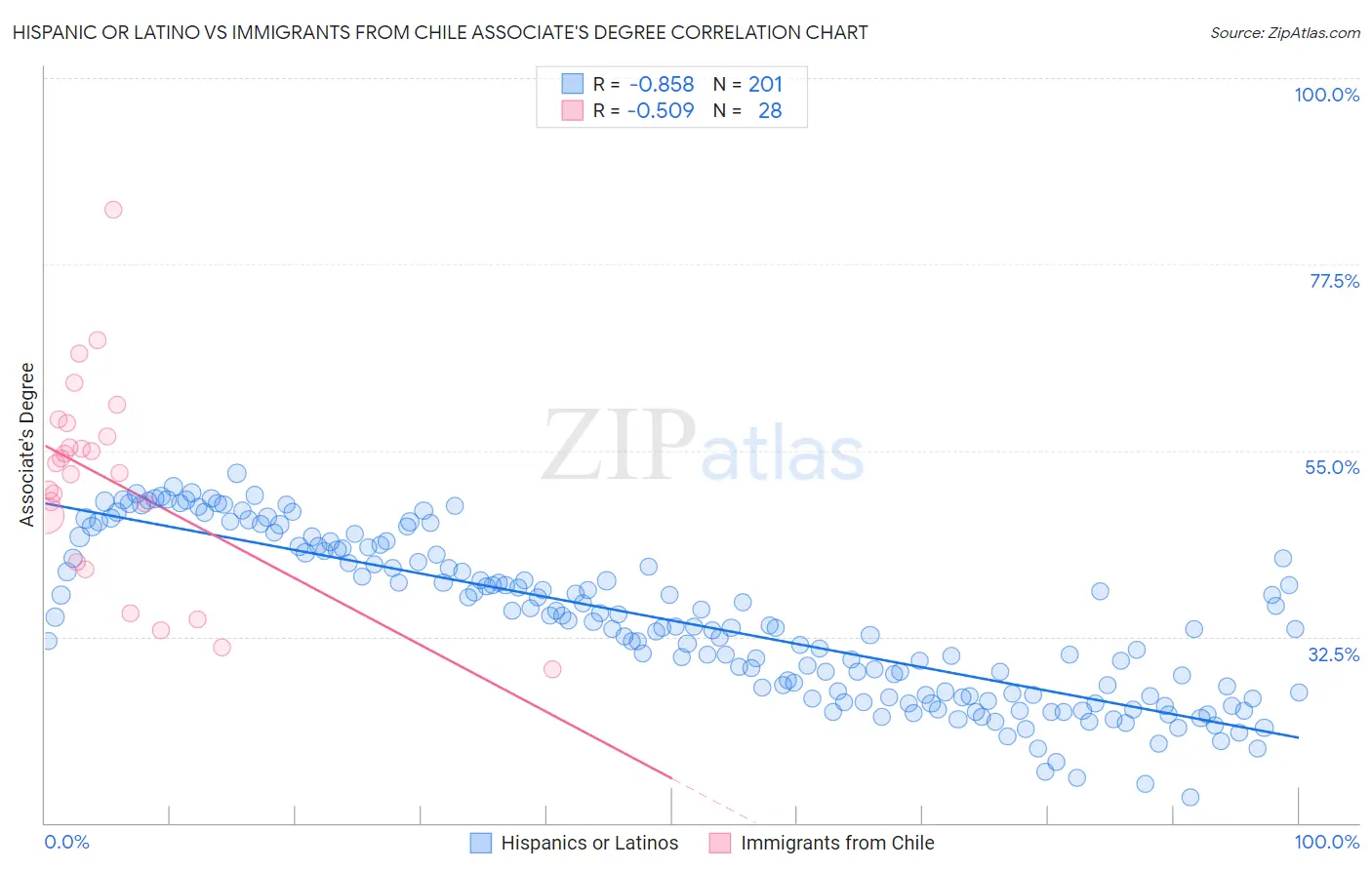 Hispanic or Latino vs Immigrants from Chile Associate's Degree