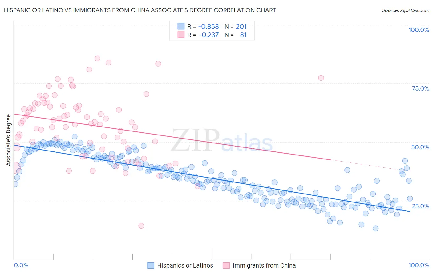 Hispanic or Latino vs Immigrants from China Associate's Degree