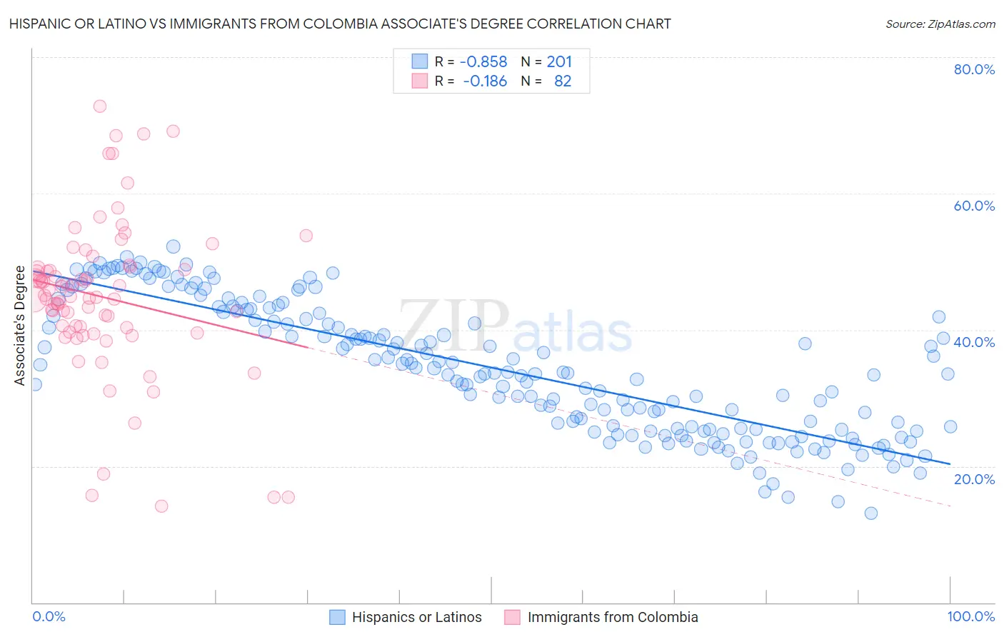 Hispanic or Latino vs Immigrants from Colombia Associate's Degree