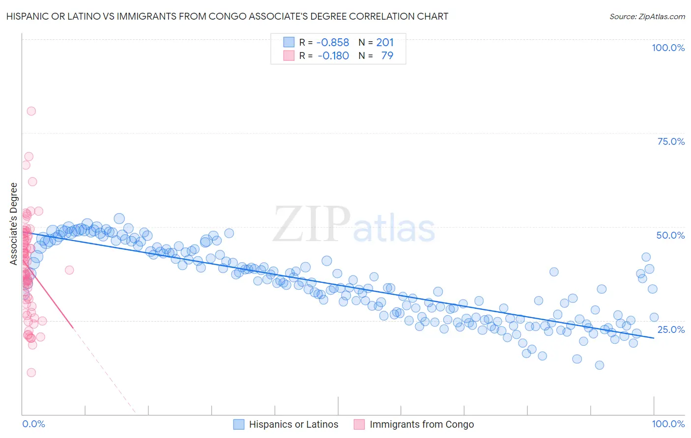 Hispanic or Latino vs Immigrants from Congo Associate's Degree