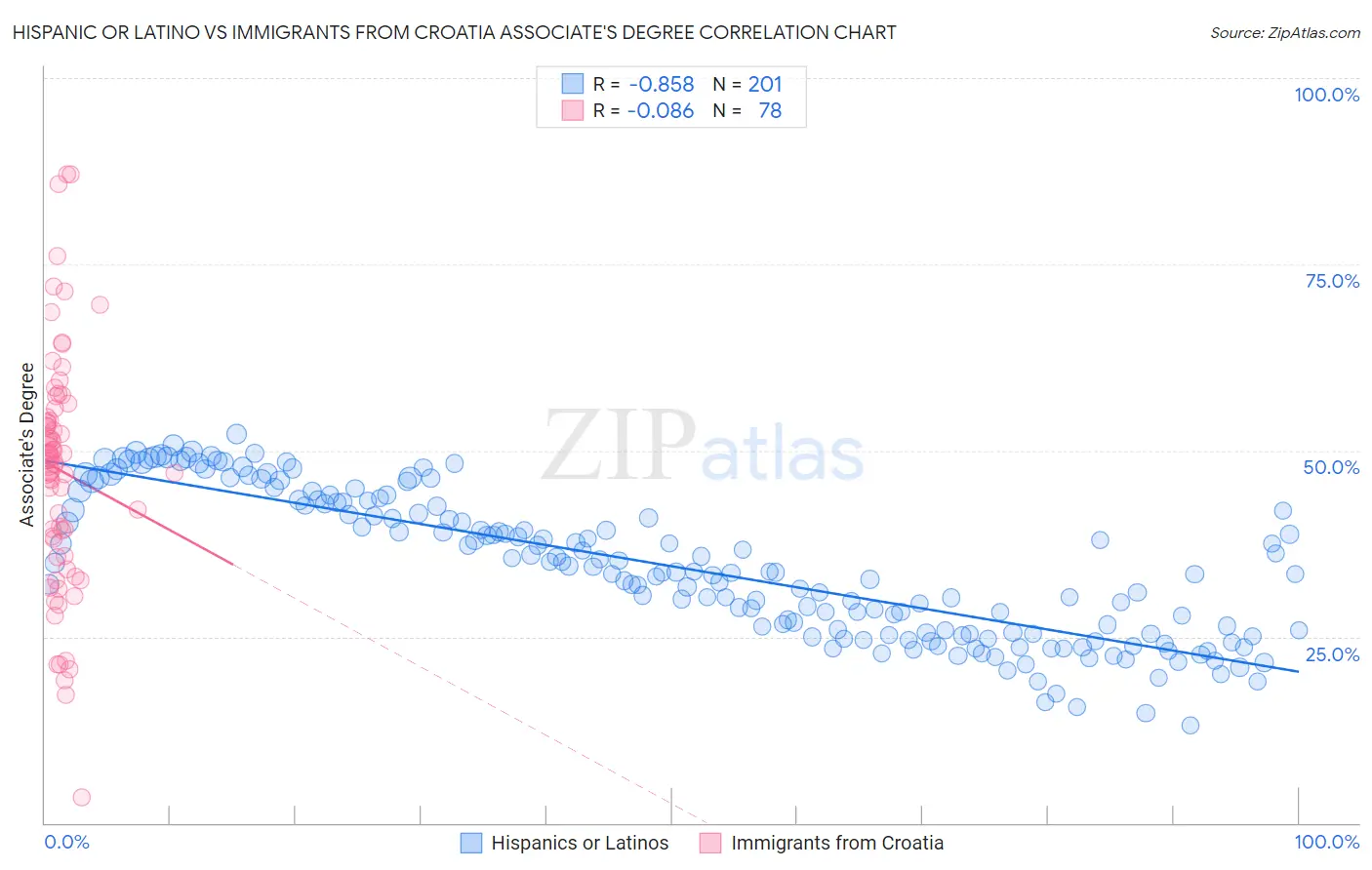 Hispanic or Latino vs Immigrants from Croatia Associate's Degree