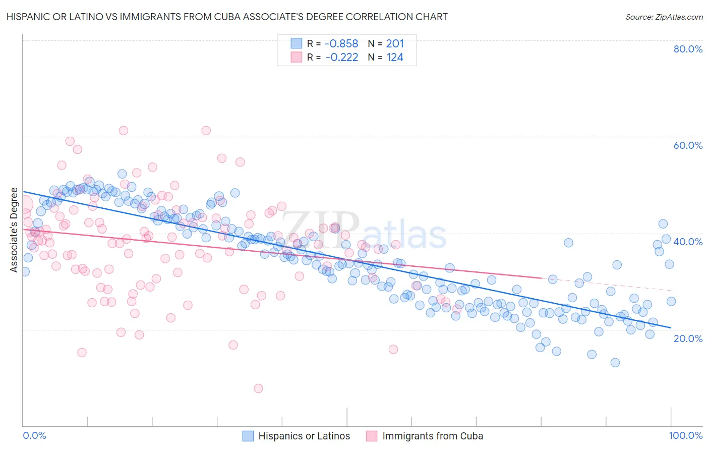 Hispanic or Latino vs Immigrants from Cuba Associate's Degree