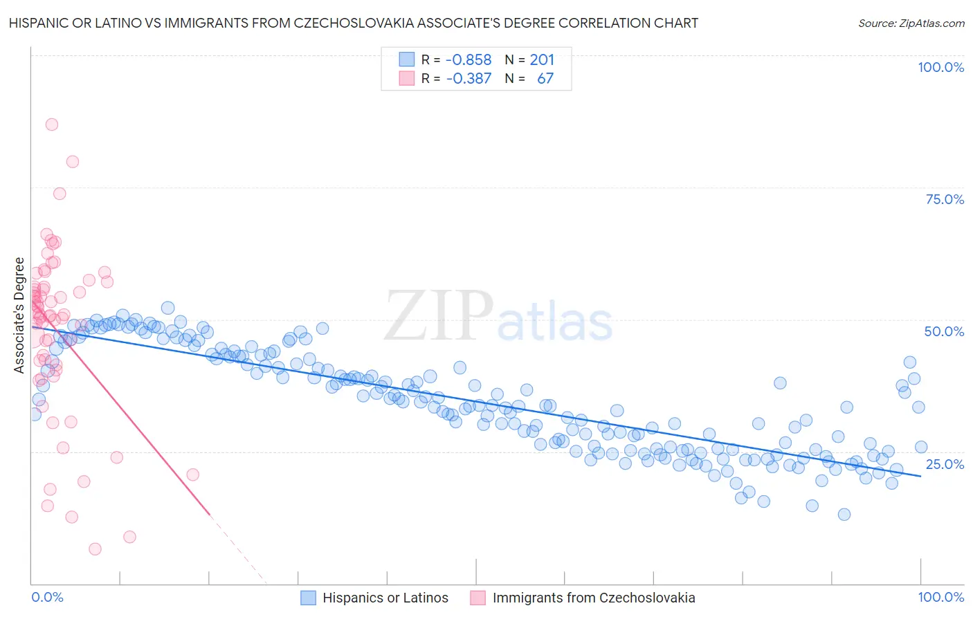 Hispanic or Latino vs Immigrants from Czechoslovakia Associate's Degree