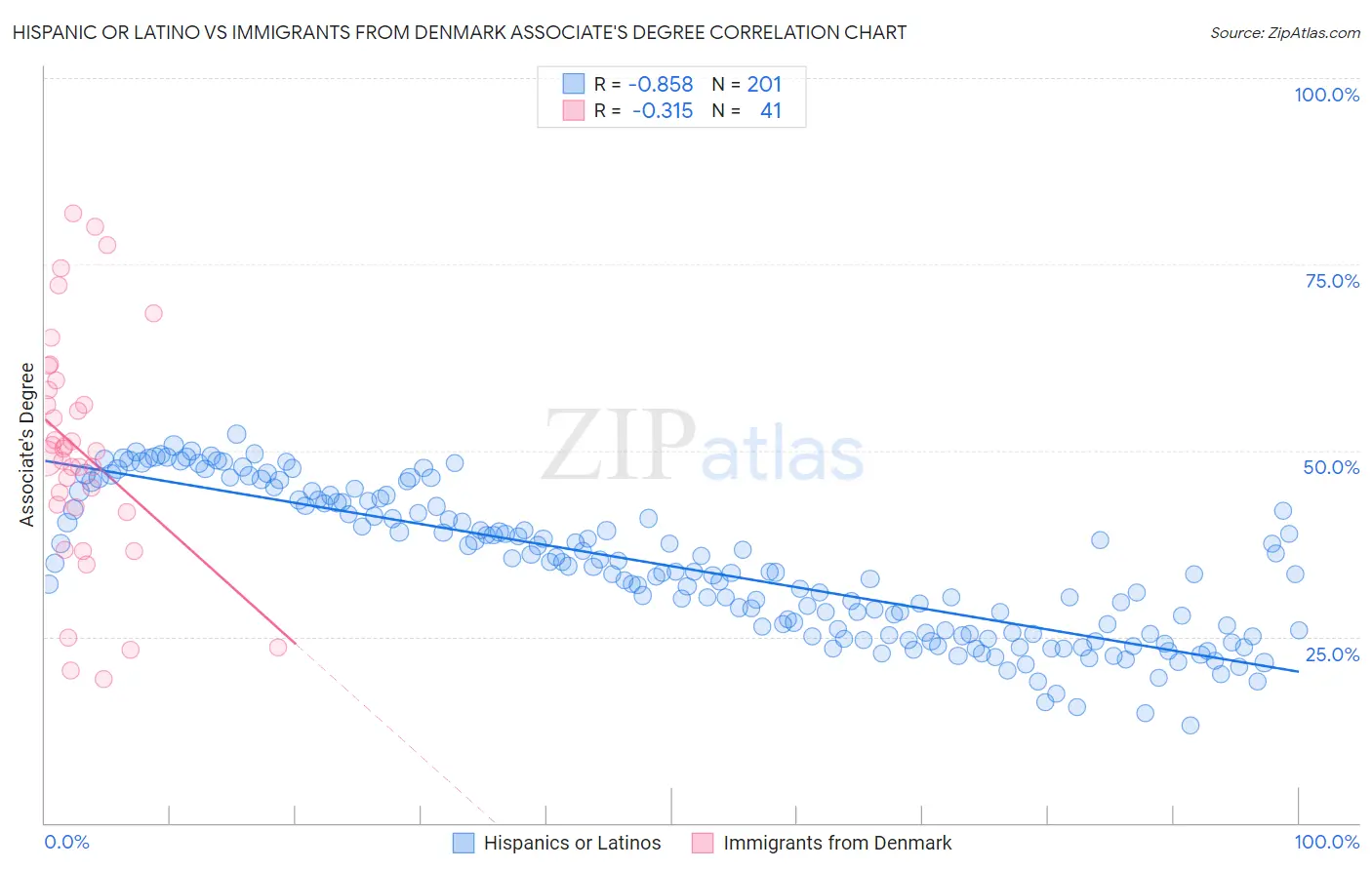 Hispanic or Latino vs Immigrants from Denmark Associate's Degree