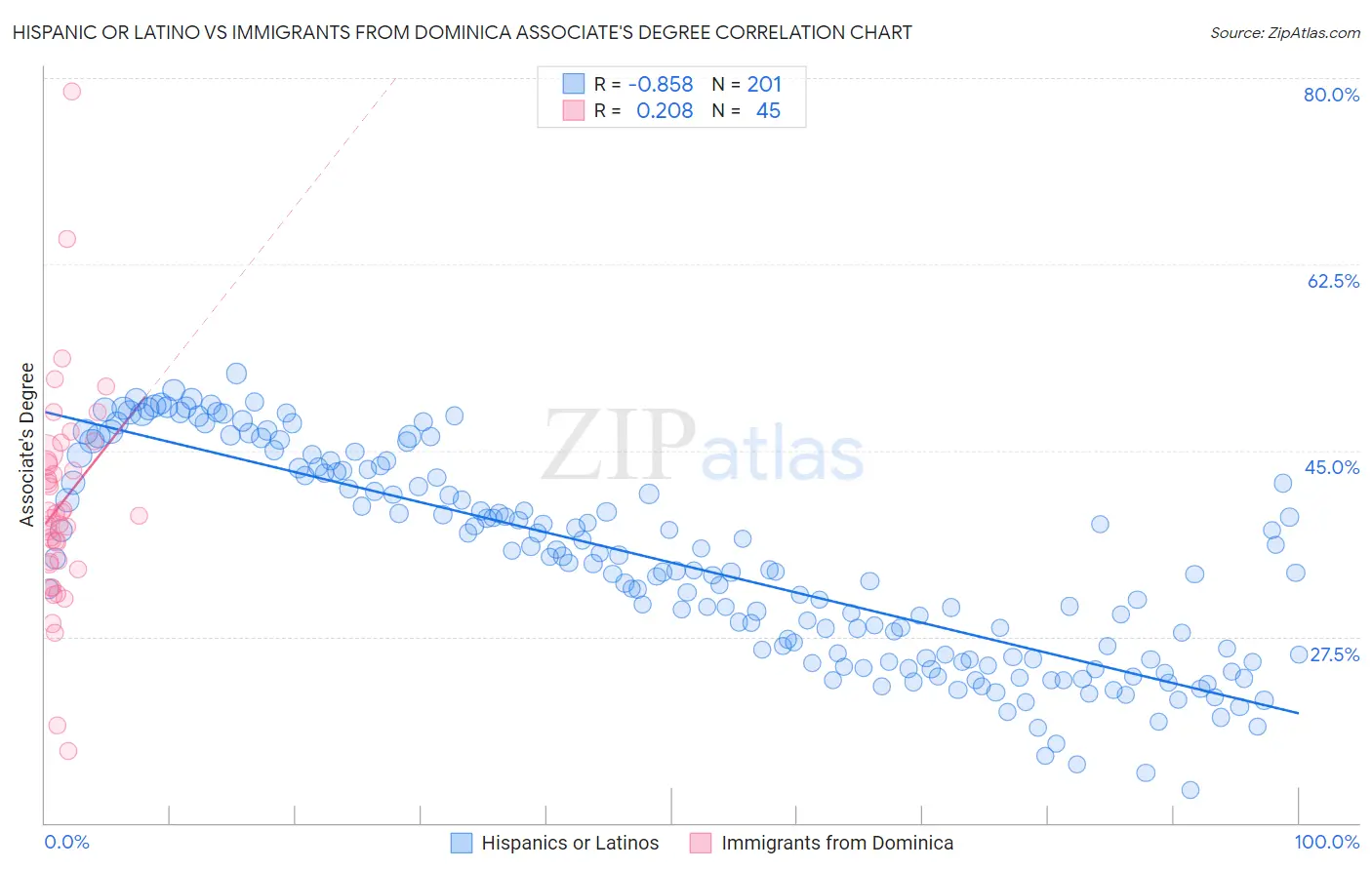 Hispanic or Latino vs Immigrants from Dominica Associate's Degree