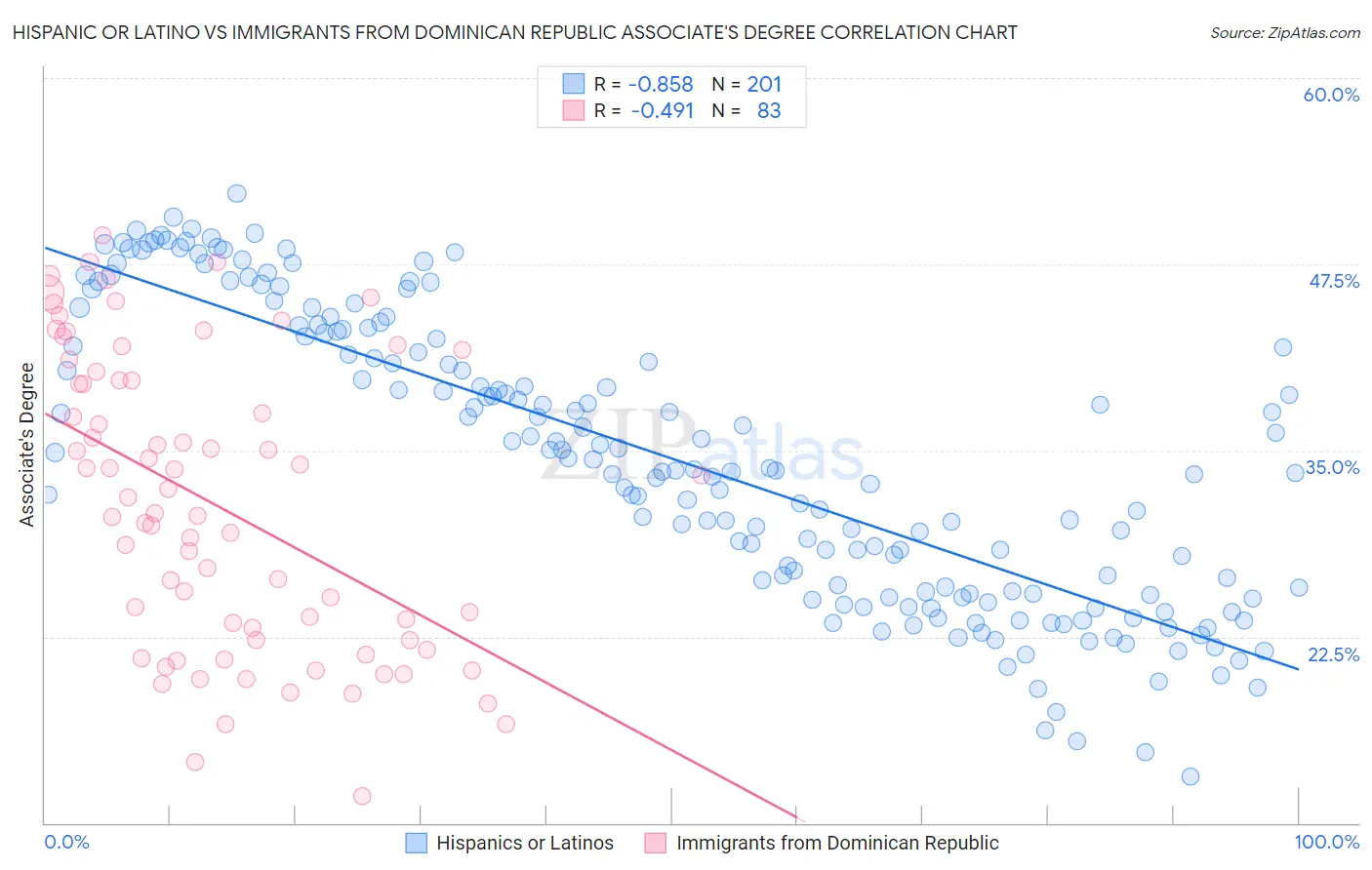 Hispanic or Latino vs Immigrants from Dominican Republic Associate's Degree