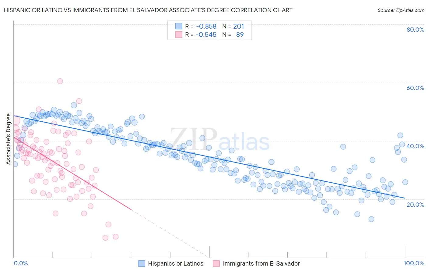 Hispanic or Latino vs Immigrants from El Salvador Associate's Degree