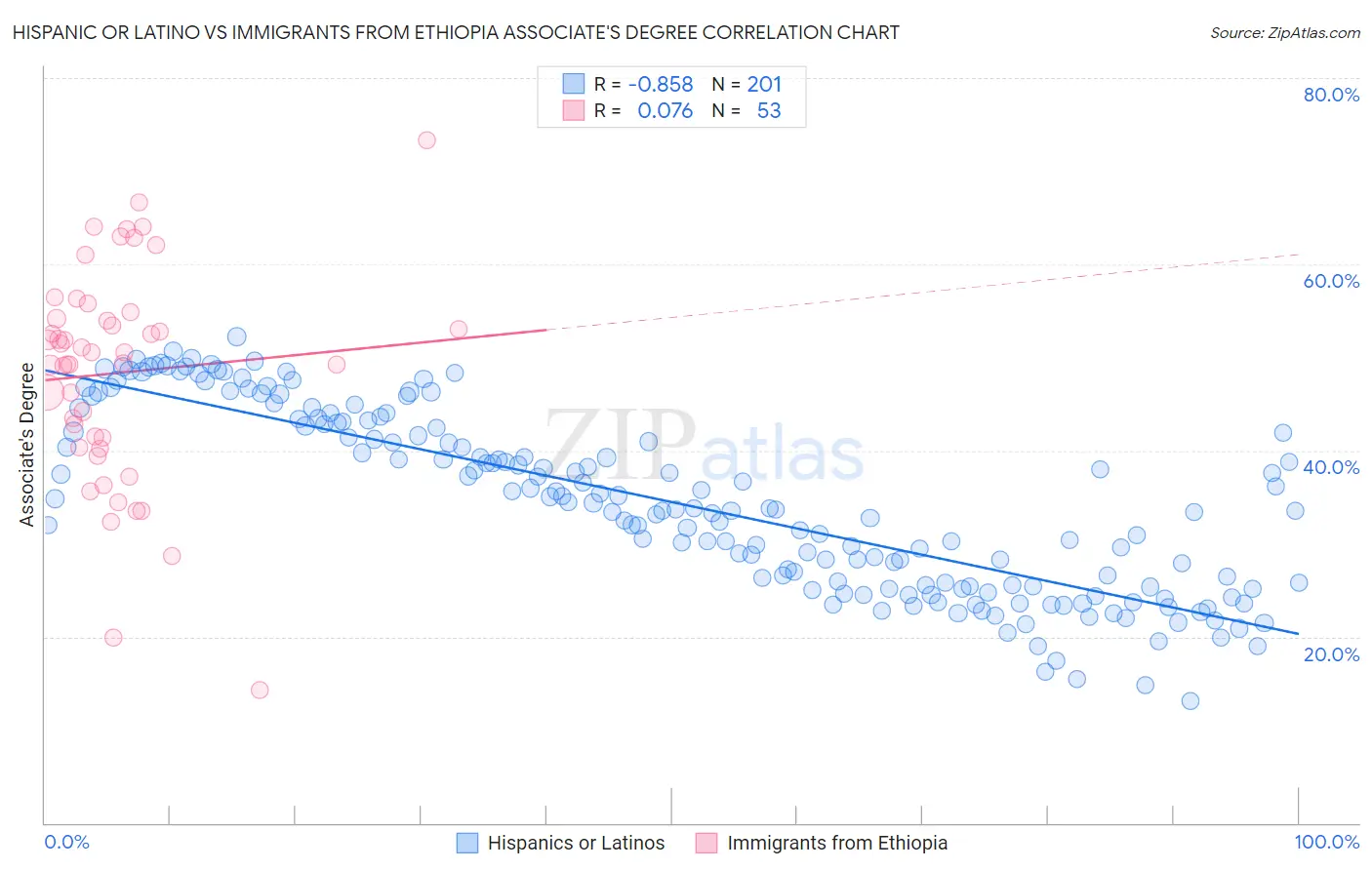 Hispanic or Latino vs Immigrants from Ethiopia Associate's Degree