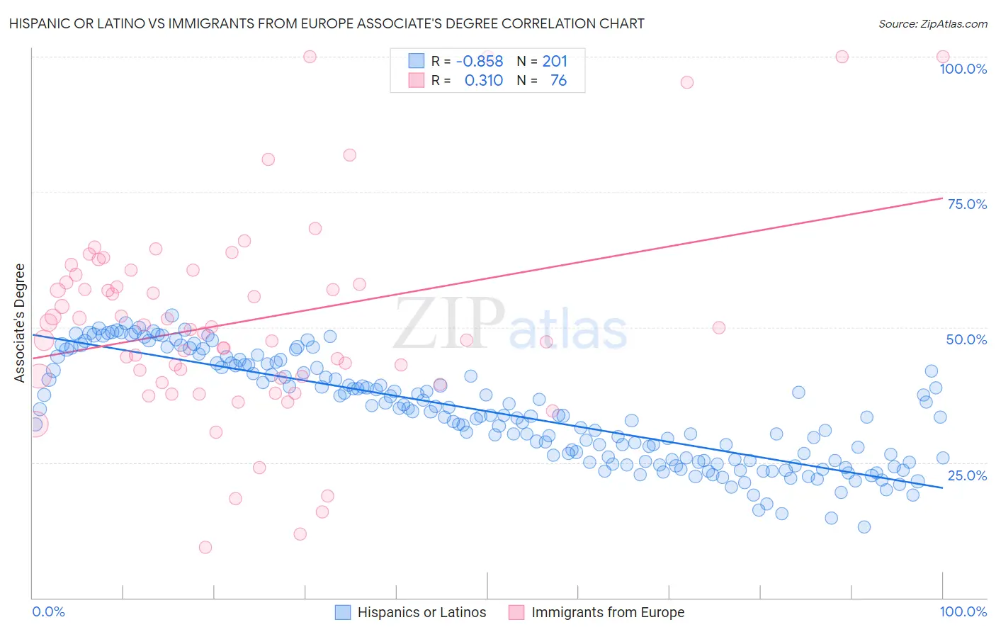 Hispanic or Latino vs Immigrants from Europe Associate's Degree