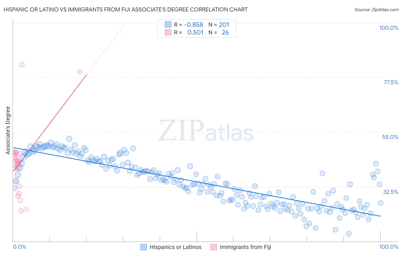 Hispanic or Latino vs Immigrants from Fiji Associate's Degree