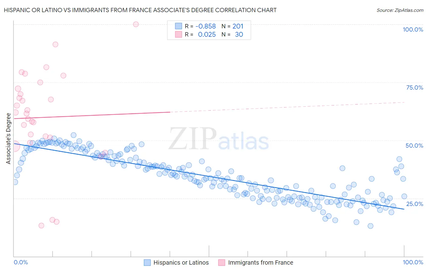 Hispanic or Latino vs Immigrants from France Associate's Degree
