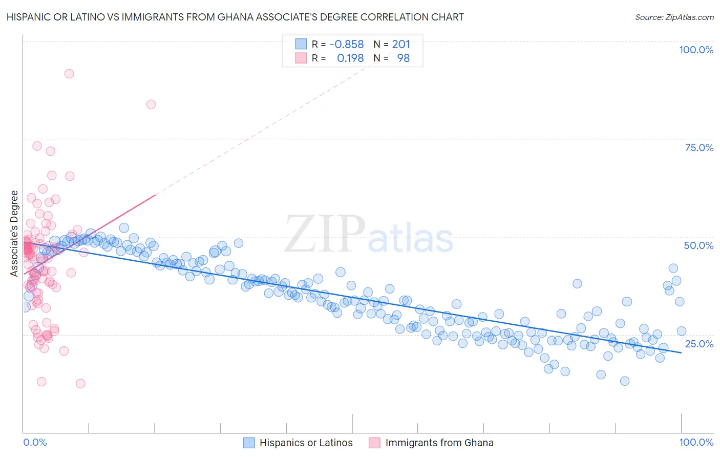 Hispanic or Latino vs Immigrants from Ghana Associate's Degree