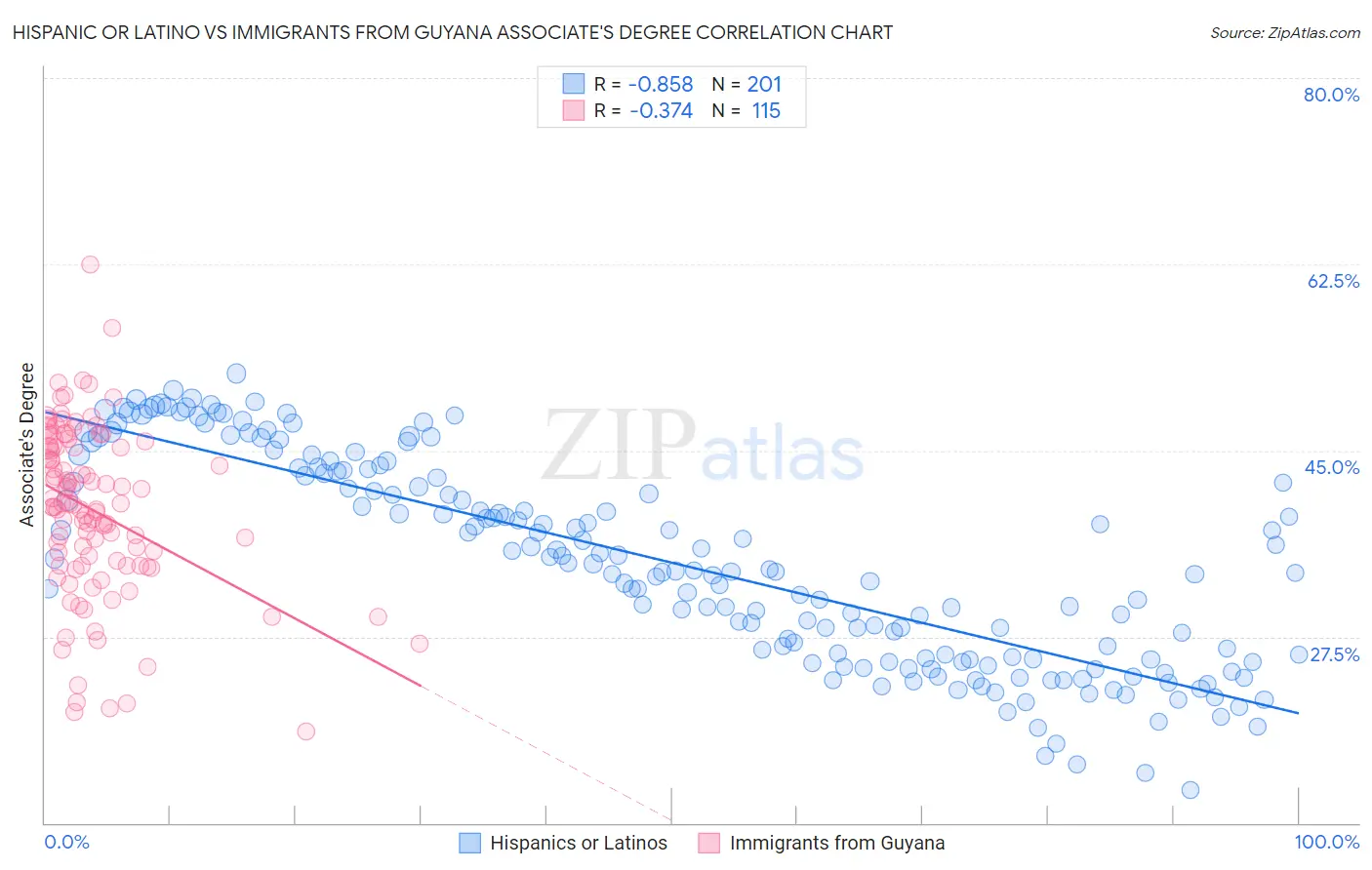 Hispanic or Latino vs Immigrants from Guyana Associate's Degree