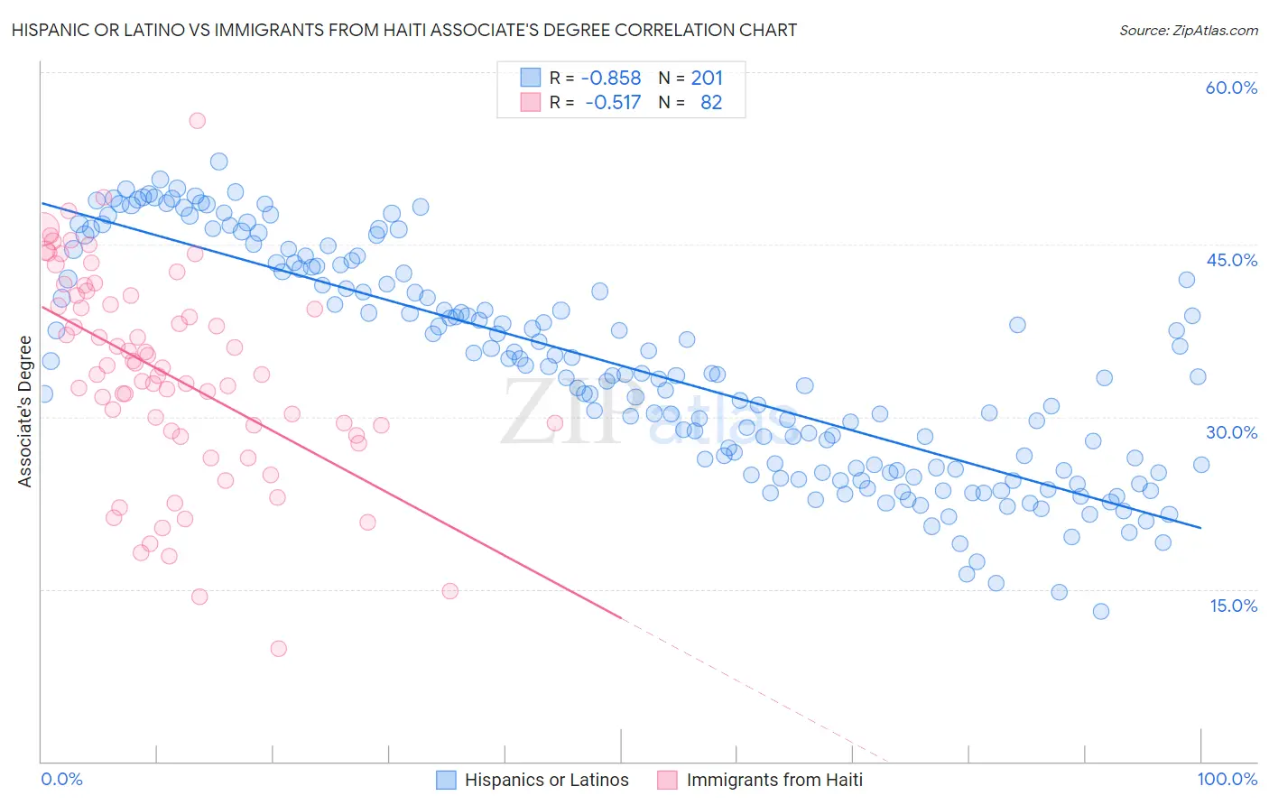 Hispanic or Latino vs Immigrants from Haiti Associate's Degree