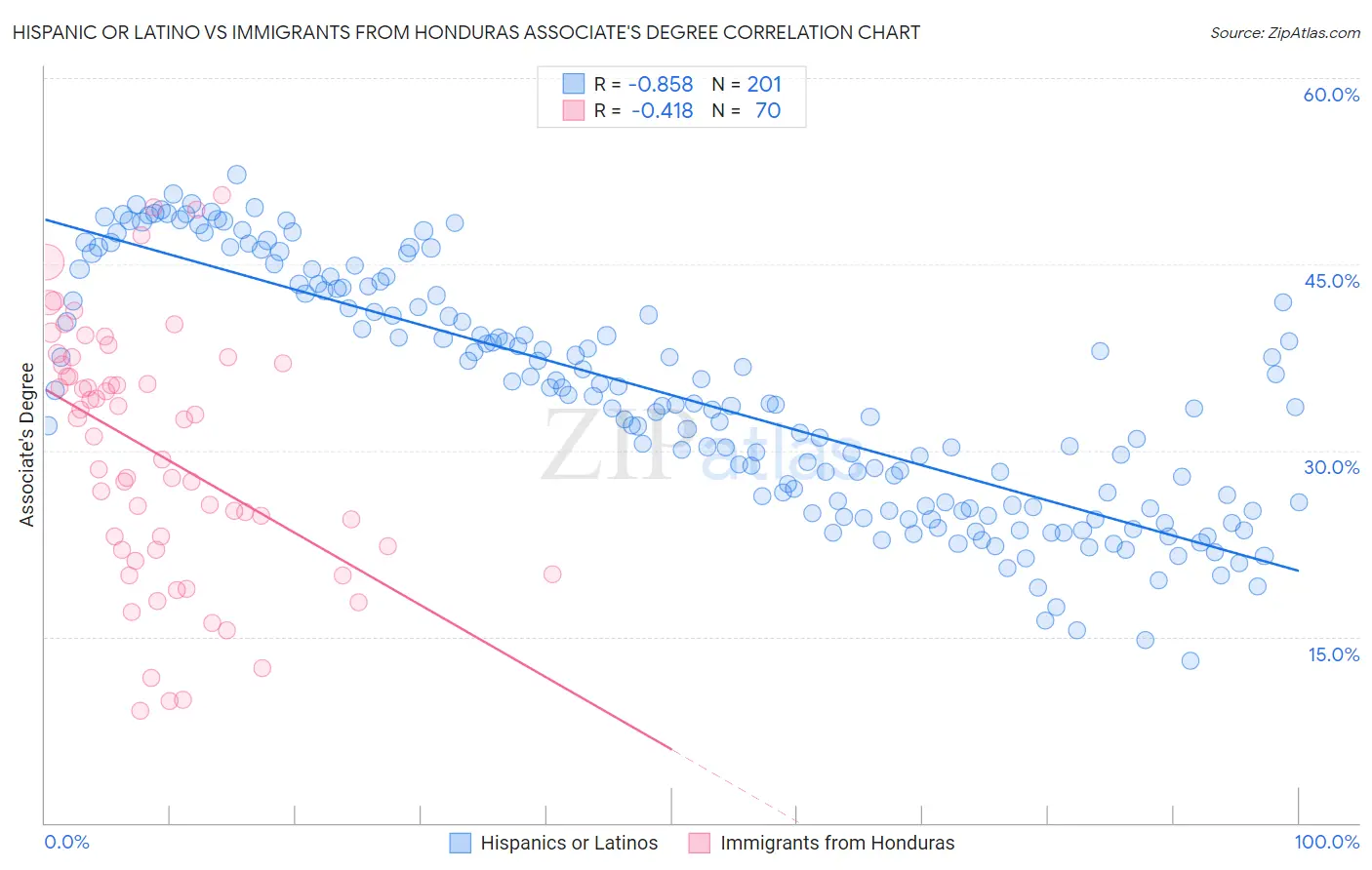 Hispanic or Latino vs Immigrants from Honduras Associate's Degree