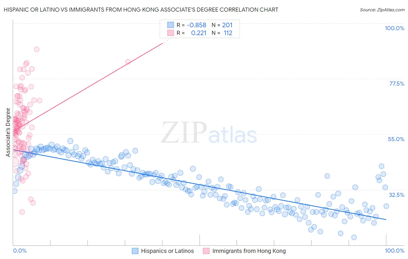 Hispanic or Latino vs Immigrants from Hong Kong Associate's Degree