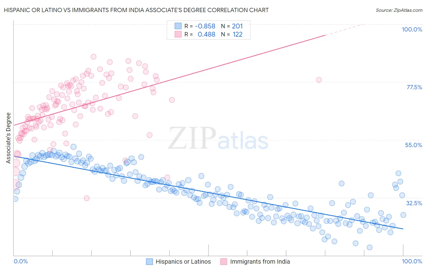Hispanic or Latino vs Immigrants from India Associate's Degree