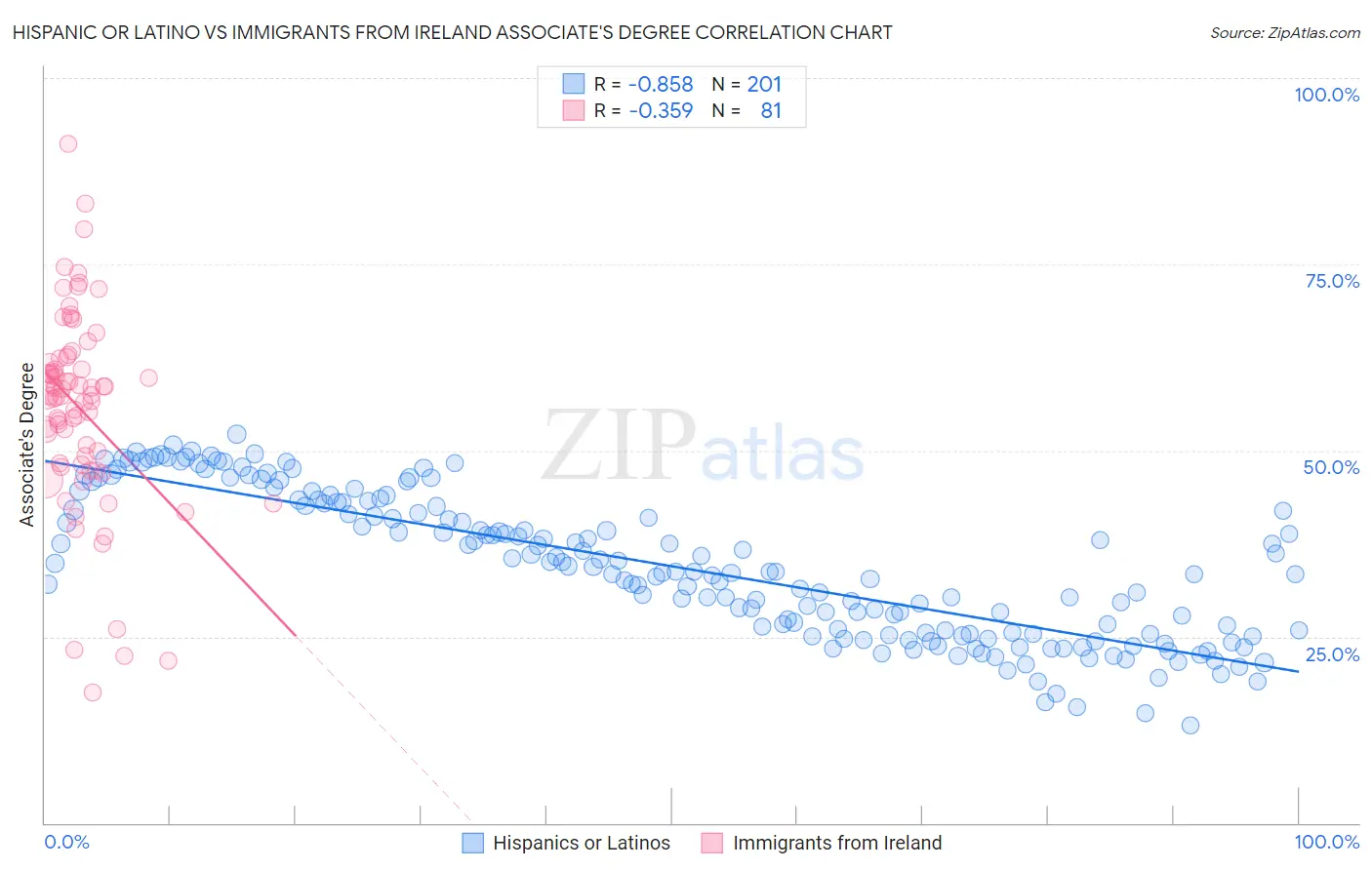 Hispanic or Latino vs Immigrants from Ireland Associate's Degree