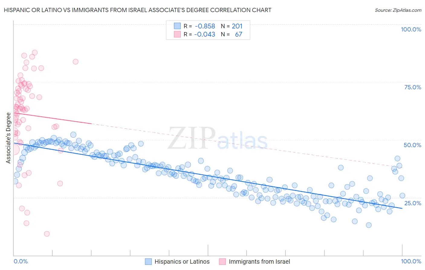 Hispanic or Latino vs Immigrants from Israel Associate's Degree
