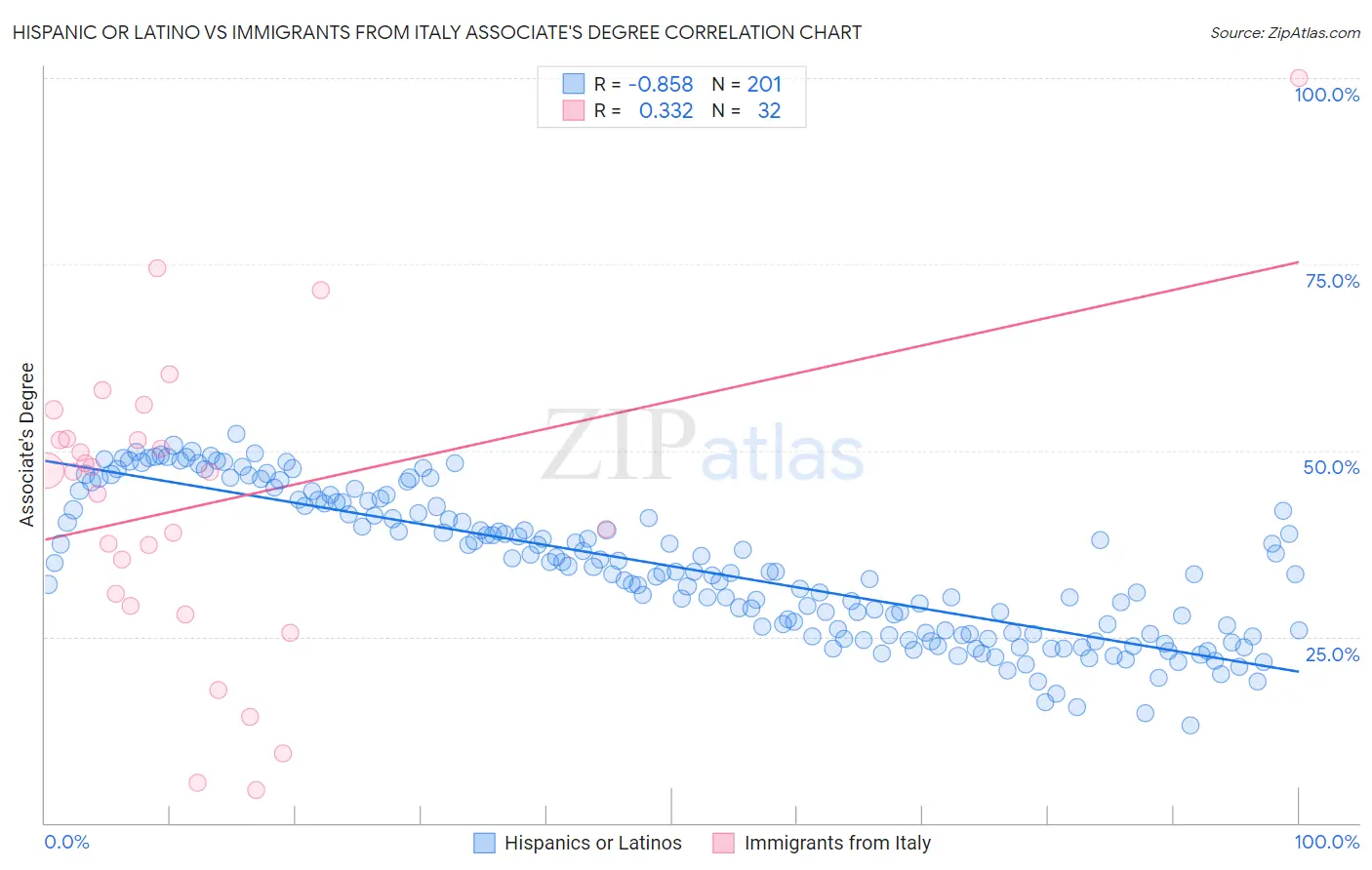 Hispanic or Latino vs Immigrants from Italy Associate's Degree