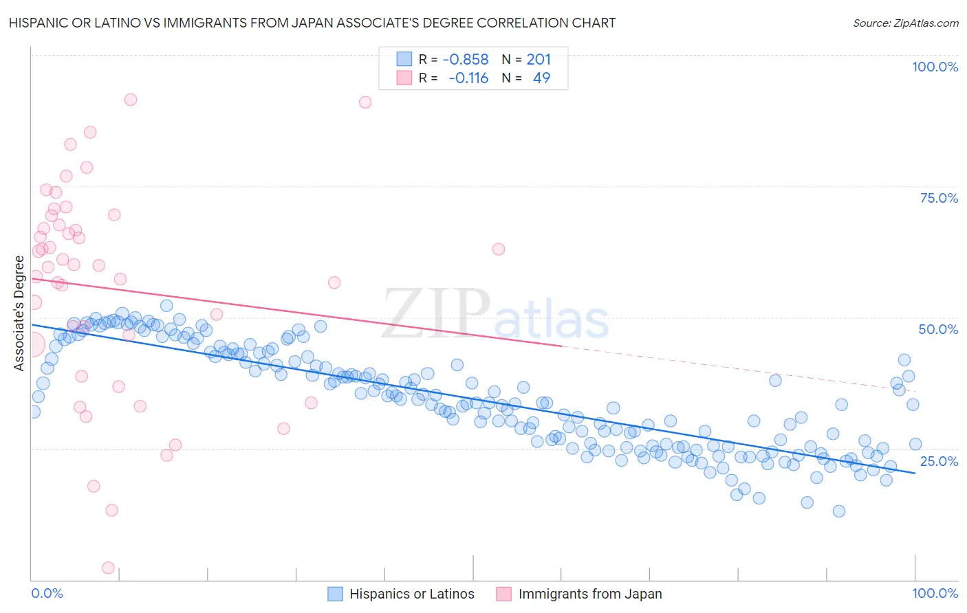 Hispanic or Latino vs Immigrants from Japan Associate's Degree