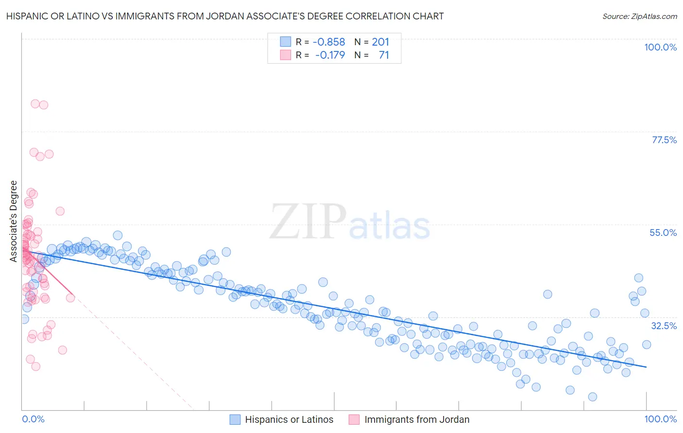Hispanic or Latino vs Immigrants from Jordan Associate's Degree