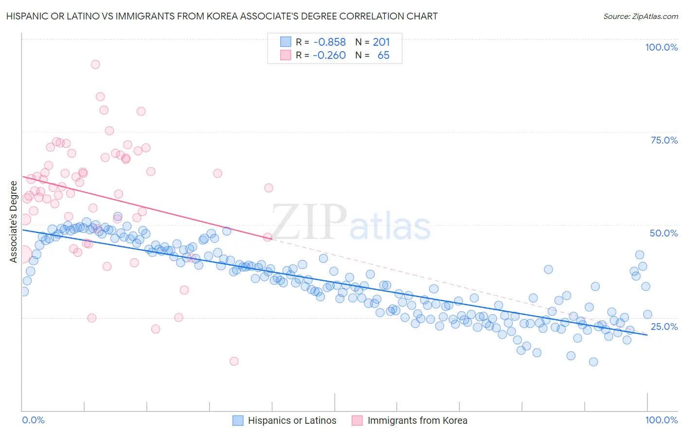 Hispanic or Latino vs Immigrants from Korea Associate's Degree