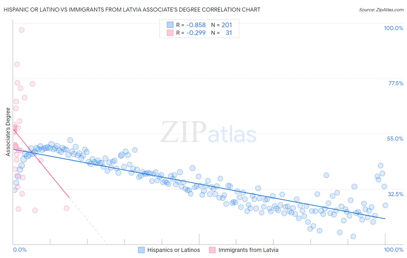 Hispanic or Latino vs Immigrants from Latvia Associate's Degree