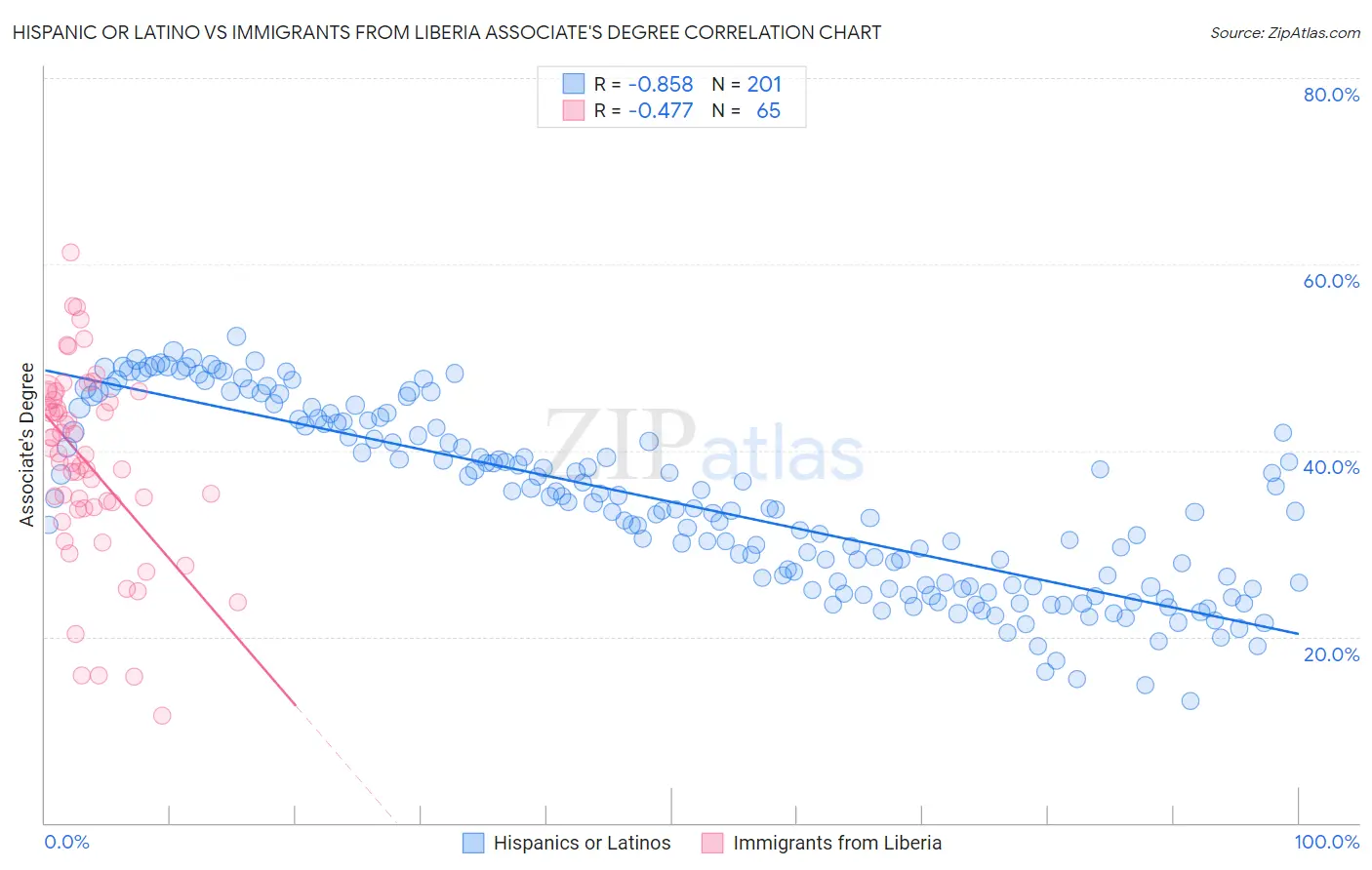 Hispanic or Latino vs Immigrants from Liberia Associate's Degree