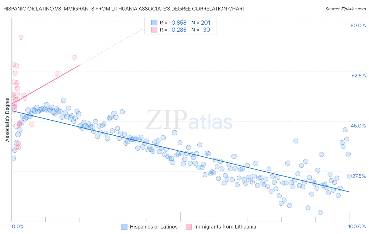 Hispanic or Latino vs Immigrants from Lithuania Associate's Degree