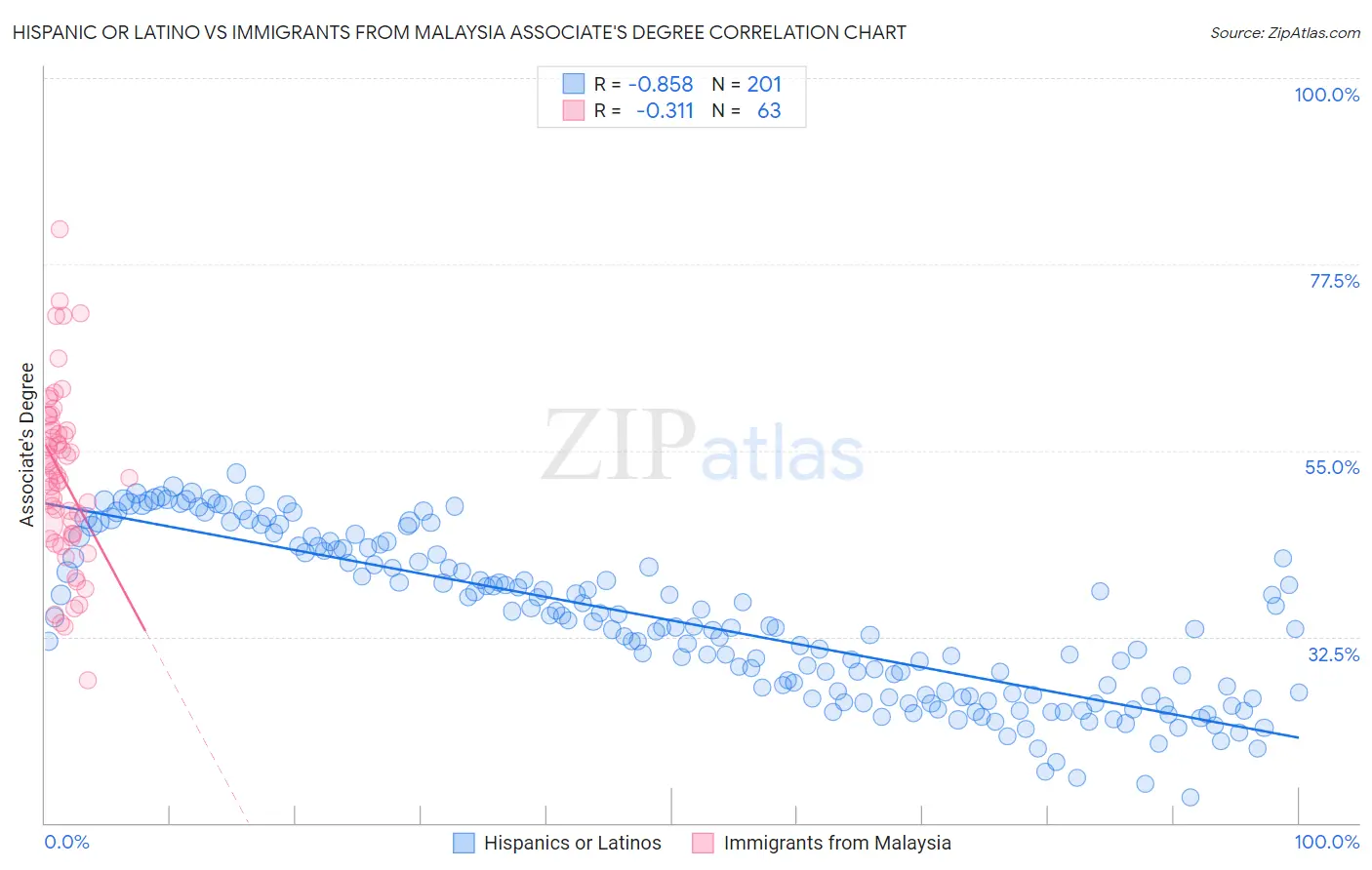 Hispanic or Latino vs Immigrants from Malaysia Associate's Degree