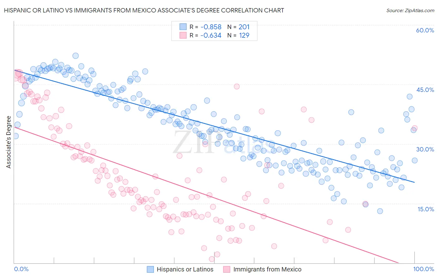 Hispanic or Latino vs Immigrants from Mexico Associate's Degree