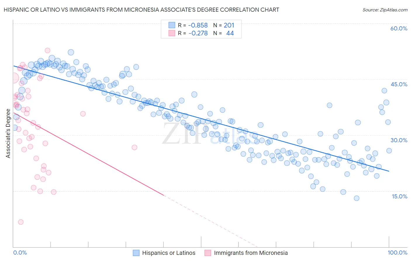 Hispanic or Latino vs Immigrants from Micronesia Associate's Degree